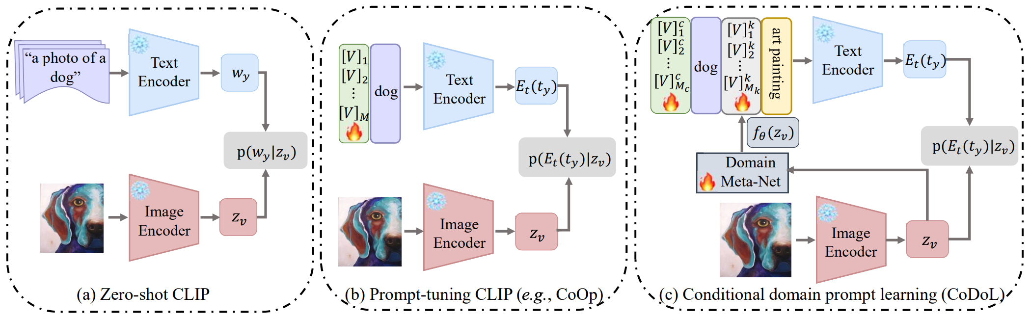 CoDoL overview