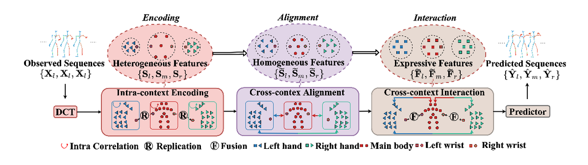 Expressive Forecasting of 3D Whole-Body Human Motions overview