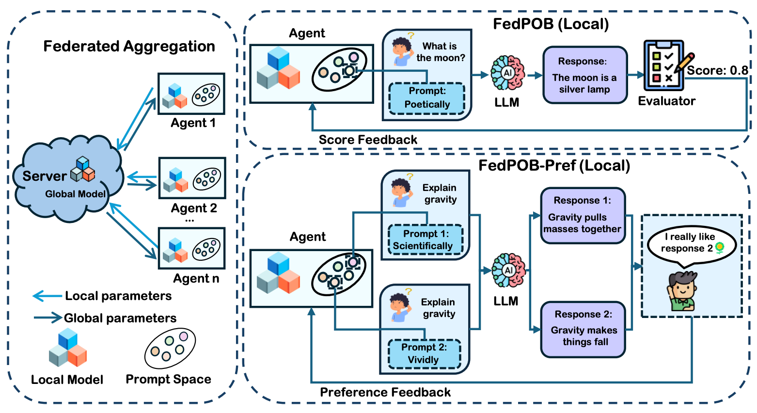 FedPOB overview