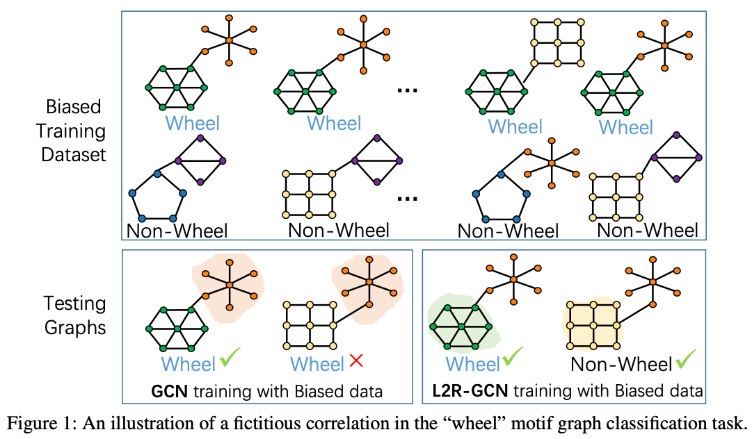 Learning to Reweight for Generalizable Graph Neural Network overview