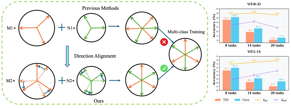 Merging with Directional Alignment overview