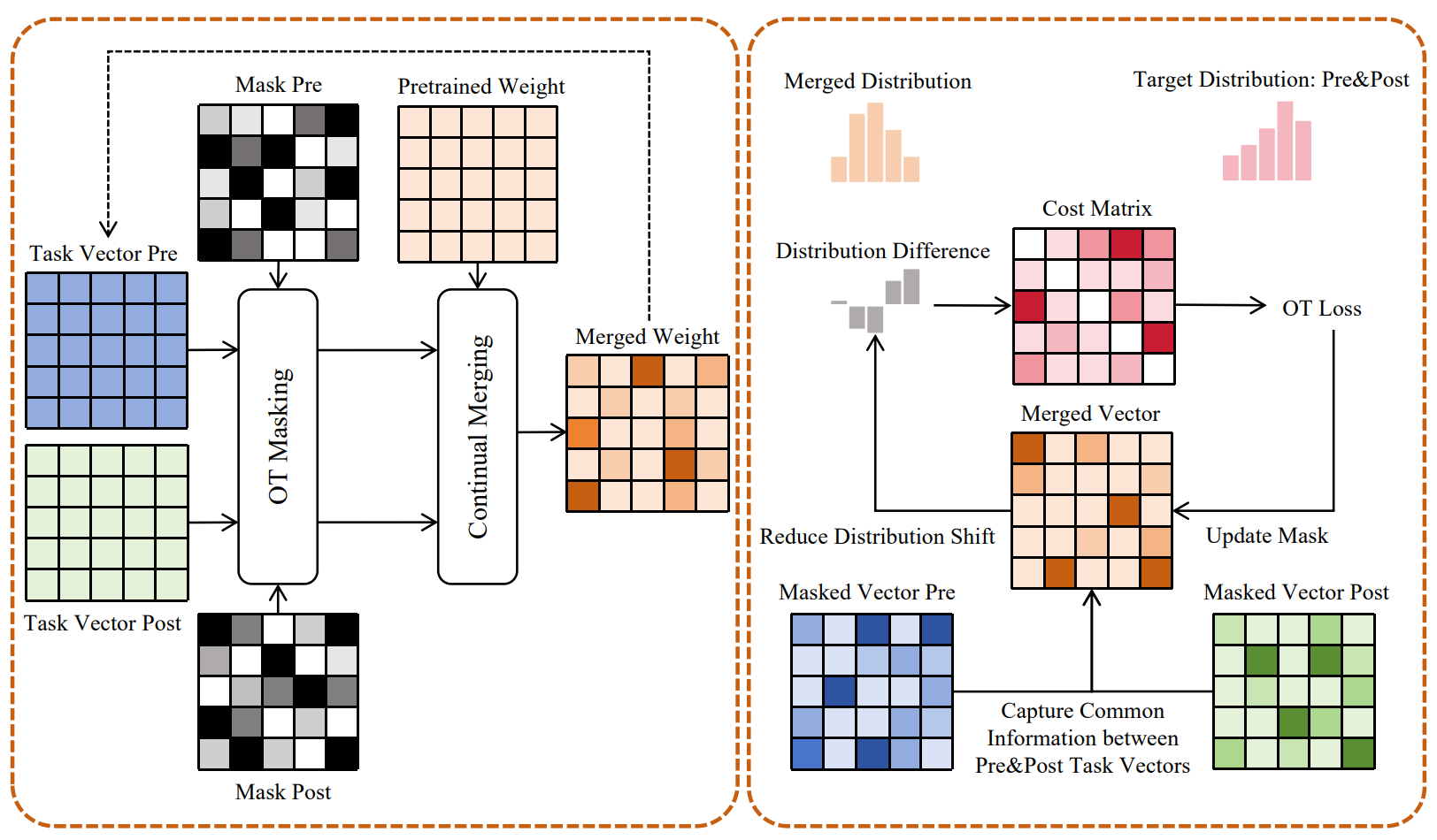OTMF overview