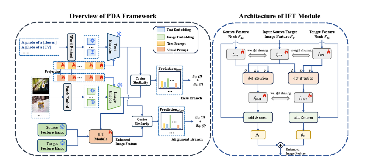 Prompt-Based Distribution Alignment for Unsupervised Domain Adaptation overview