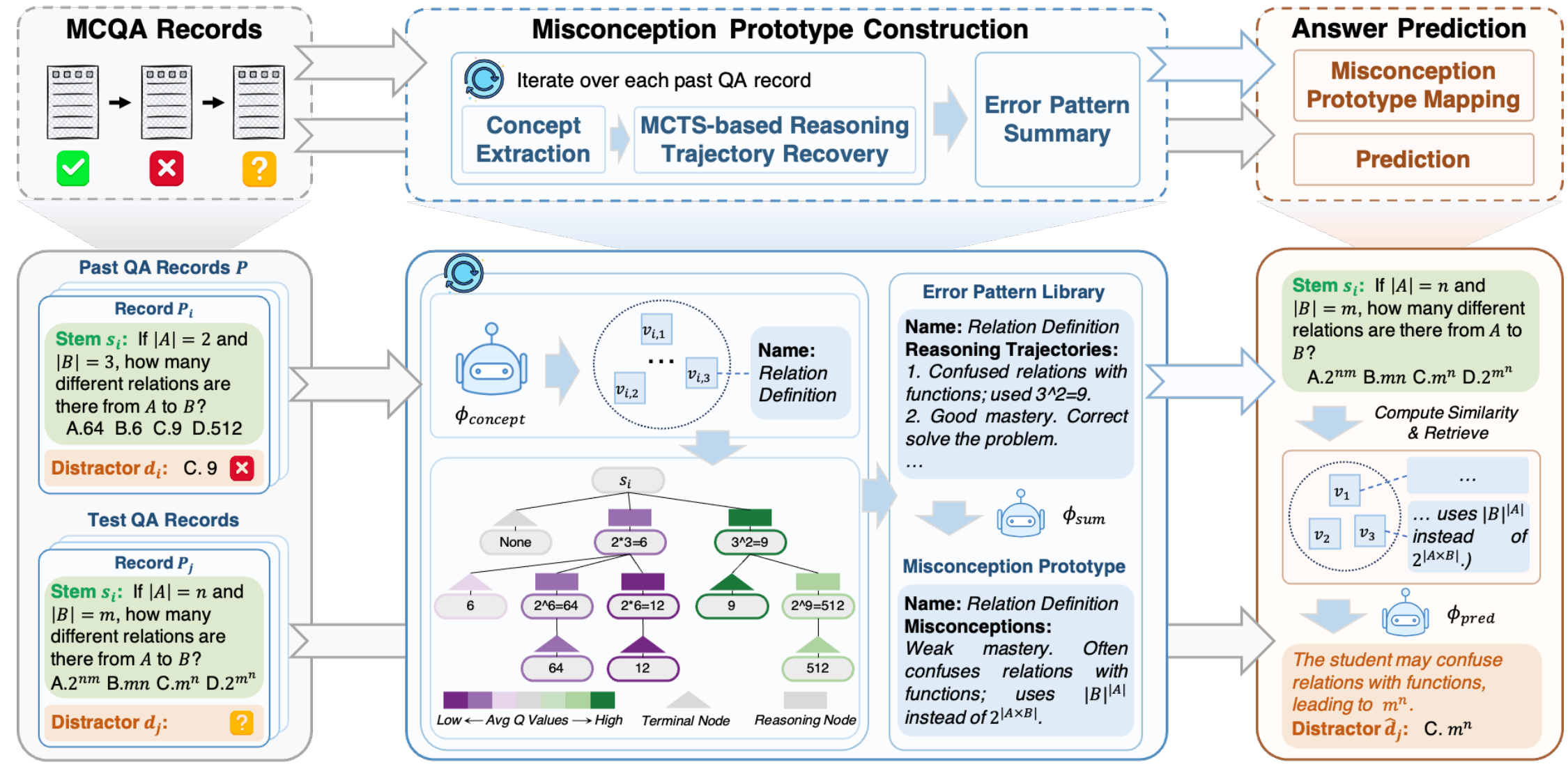 personalized distractor generation overview