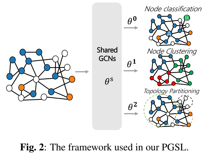 Pareto Graph Self-Supervised Learning overview