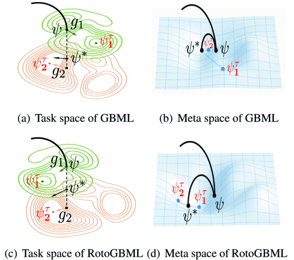 RotoGBML overview