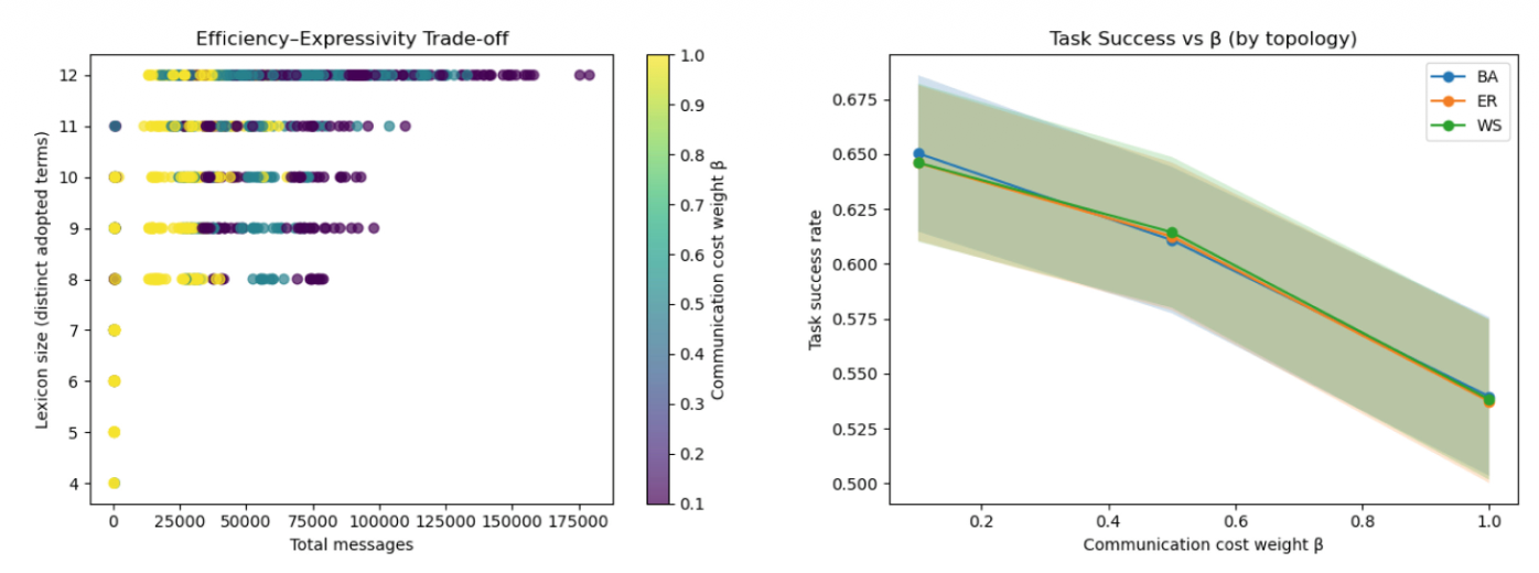 A Social Computing Model of Lexical Coordination in overview