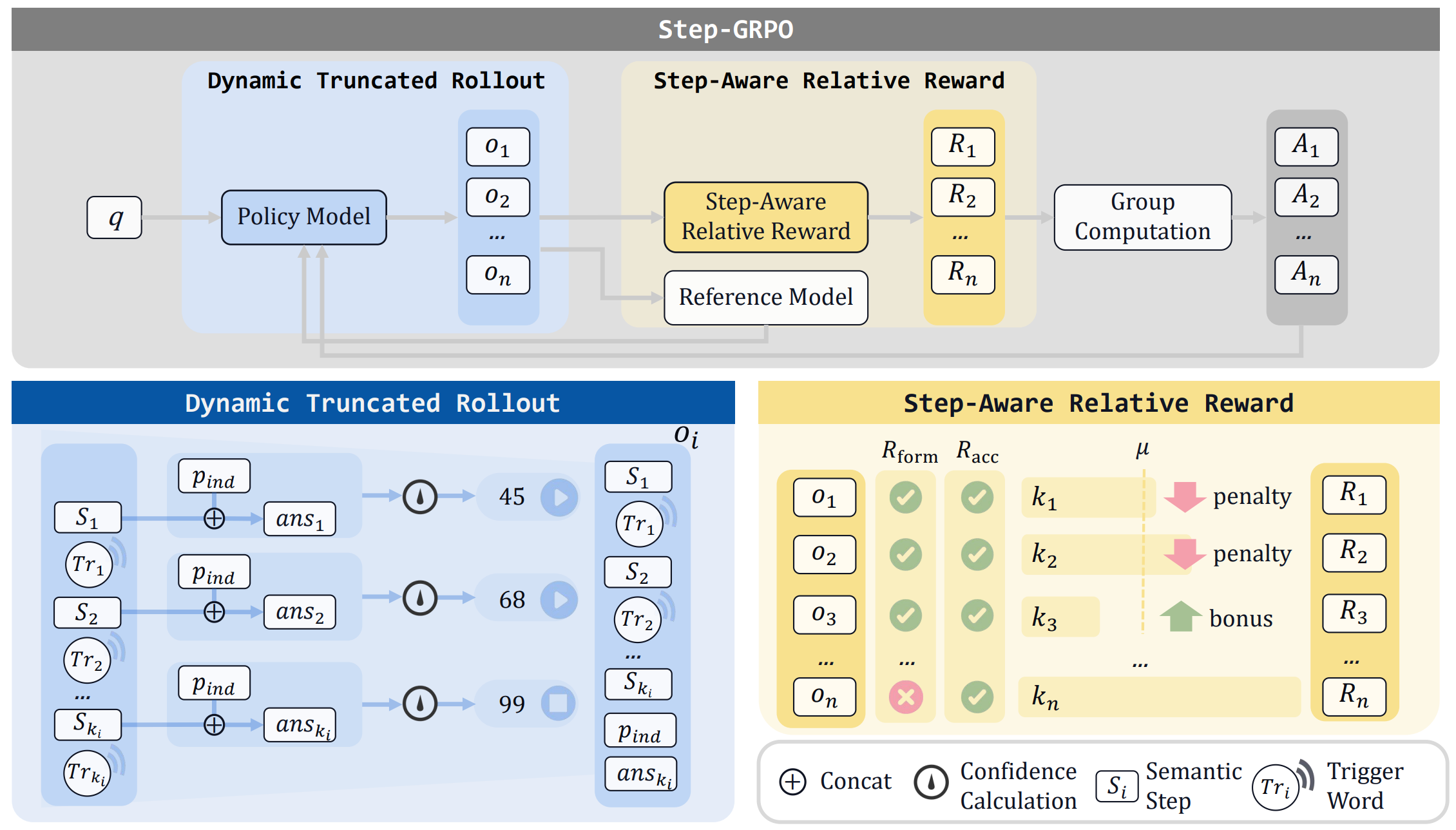 Step-GRPO overview