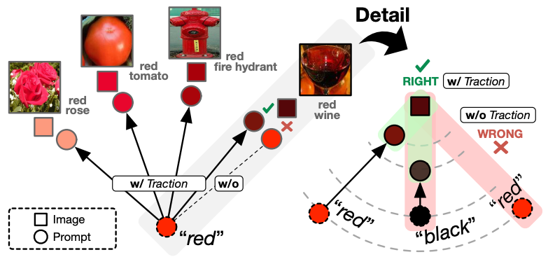 Multi-Path Cross-Modal Traction overview