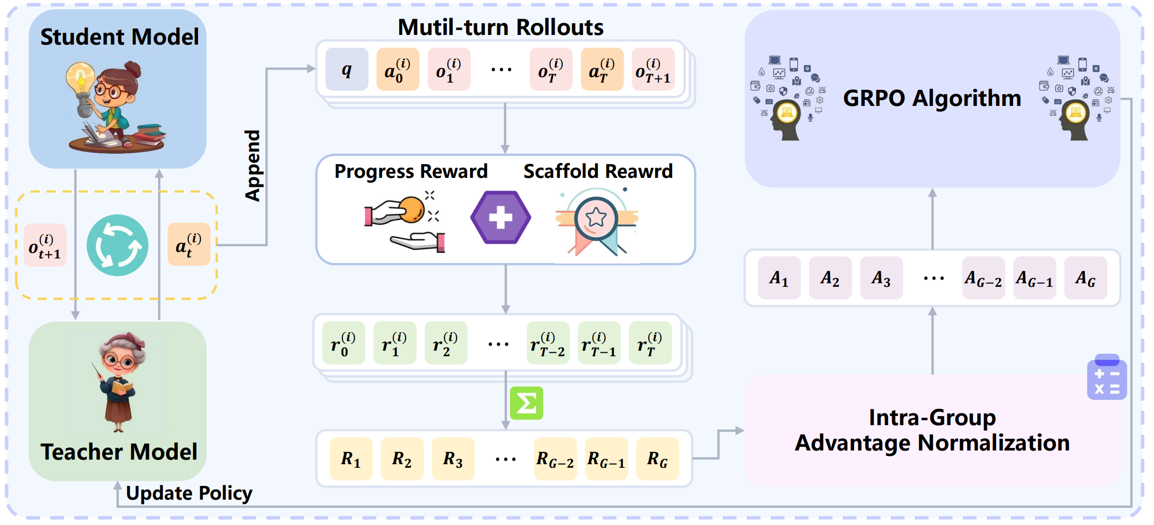 Unidirectional Cognitive Optimization overview