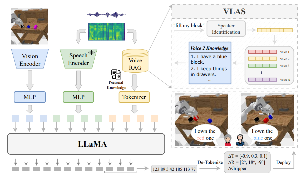 VLAS overview